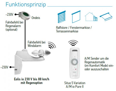 Somfy Eolis io 230V Windsensor (1816092)