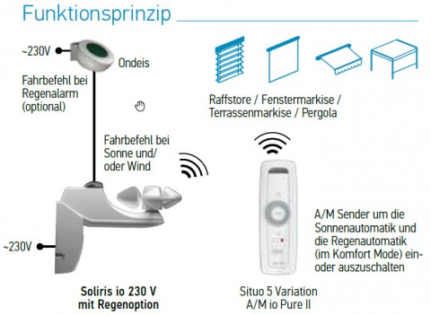 Somfy Soliris io 230V, Funk-Wind-Sonnensensor inkl. 5m Kabel (1870531)