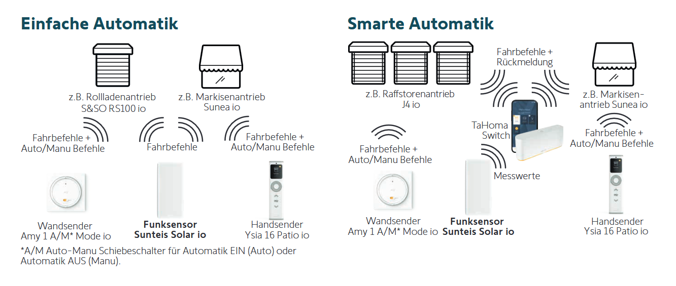 Somfy Sunteis Solar io (1871306)